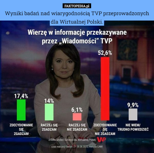 Wyniki badań nad wiarygodnością TVP przeprowadzonych dla Wirtualnej Polski. 