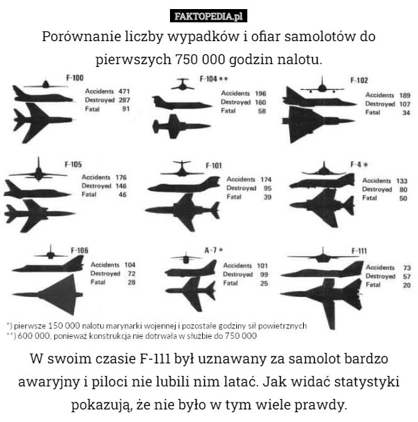 Porównanie liczby wypadków i ofiar samolotów do pierwszych 750 000 godzin nalotu.












W swoim czasie F-111 był uznawany za samolot bardzo awaryjny i piloci nie lubili nim latać. Jak widać statystyki pokazują, że nie było w tym wiele prawdy. 