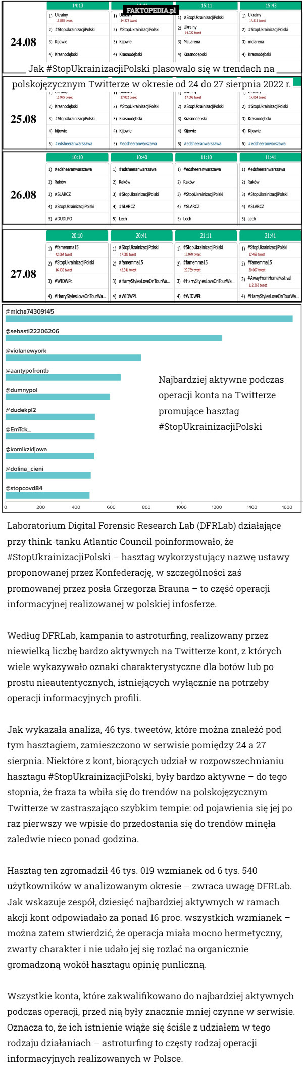 Laboratorium Digital Forensic Research Lab (DFRLab) działające przy think-tanku Atlantic Council poinformowało, że #StopUkrainizacjiPolski – hasztag wykorzystujący nazwę ustawy proponowanej przez Konfederację, w szczególności zaś promowanej przez posła Grzegorza Brauna – to część operacji informacyjnej realizowanej w polskiej infosferze.

Według DFRLab, kampania to astroturfing, realizowany przez niewielką liczbę bardzo aktywnych na Twitterze kont, z których wiele wykazywało oznaki charakterystyczne dla botów lub po prostu nieautentycznych, istniejących wyłącznie na potrzeby operacji informacyjnych profili.

Jak wykazała analiza, 46 tys. tweetów, które można znaleźć pod tym hasztagiem, zamieszczono w serwisie pomiędzy 24 a 27 sierpnia. Niektóre z kont, biorących udział w rozpowszechnianiu hasztagu #StopUkrainizacjiPolski, były bardzo aktywne – do tego stopnia, że fraza ta wbiła się do trendów na polskojęzycznym Twitterze w zastraszająco szybkim tempie: od pojawienia się jej po raz pierwszy we wpisie do przedostania się do trendów minęła zaledwie nieco ponad godzina.

Hasztag ten zgromadził 46 tys. 019 wzmianek od 6 tys. 540 użytkowników w analizowanym okresie – zwraca uwagę DFRLab. Jak wskazuje zespół, dziesięć najbardziej aktywnych w ramach akcji kont odpowiadało za ponad 16 proc. wszystkich wzmianek – można zatem stwierdzić, że operacja miała mocno hermetyczny, zwarty charakter i nie udało jej się rozlać na organicznie gromadzoną wokół hasztagu opinię punliczną.

Wszystkie konta, które zakwalifikowano do najbardziej aktywnych podczas operacji, przed nią były znacznie mniej czynne w serwisie. Oznacza to, że ich istnienie wiąże się ściśle z udziałem w tego rodzaju działaniach – astroturfing to częsty rodzaj operacji informacyjnych realizowanych w Polsce. Jak #StopUkrainizacjiPolski plasowalo się w trendach na polskojęzycznym Twitterze w okresie od 24 do 27 sierpnia 2022 r. Najbardziej aktywne podczas operacji konta na Twitterze promujące hasztag #StopUkrainizacjiPolski 