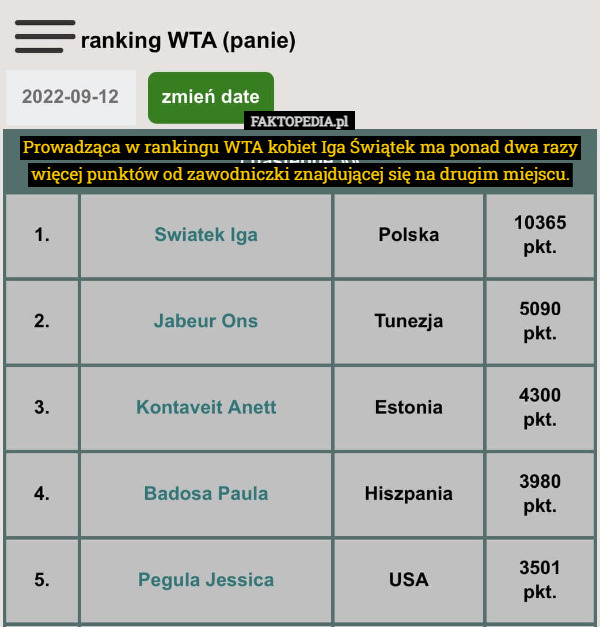 Prowadząca w rankingu WTA kobiet Iga Świątek ma ponad dwa razy więcej punktów od zawodniczki znajdującej się na drugim miejscu. 