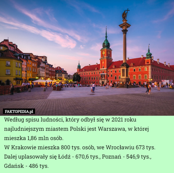Według spisu ludności, który odbył się w 2021 roku najludniejszym miastem Polski jest Warszawa, w której mieszka 1,86 mln osób.
W Krakowie mieszka 800 tys. osób, we Wrocławiu 673 tys.
Dalej uplasowały się Łódź - 670,6 tys., Poznań - 546,9 tys., Gdańsk - 486 tys. 
