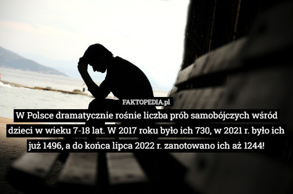 W Polsce dramatycznie rośnie liczba prób samobójczych wśród dzieci w wieku 7-18 lat. W 2017 roku było ich 730, w 2021 r. było ich już 1496, a do końca lipca 2022 r. zanotowano ich aż 1244! 