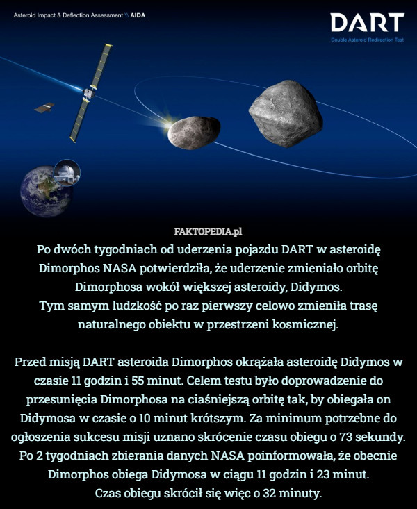 Po dwóch tygodniach od uderzenia pojazdu DART w asteroidę Dimorphos NASA potwierdziła, że uderzenie zmieniało orbitę Dimorphosa wokół większej asteroidy, Didymos.
 Tym samym ludzkość po raz pierwszy celowo zmieniła trasę naturalnego obiektu w przestrzeni kosmicznej.

Przed misją DART asteroida Dimorphos okrążała asteroidę Didymos w czasie 11 godzin i 55 minut. Celem testu było doprowadzenie do przesunięcia Dimorphosa na ciaśniejszą orbitę tak, by obiegała on Didymosa w czasie o 10 minut krótszym. Za minimum potrzebne do ogłoszenia sukcesu misji uznano skrócenie czasu obiegu o 73 sekundy. Po 2 tygodniach zbierania danych NASA poinformowała, że obecnie Dimorphos obiega Didymosa w ciągu 11 godzin i 23 minut.
 Czas obiegu skrócił się więc o 32 minuty. 
