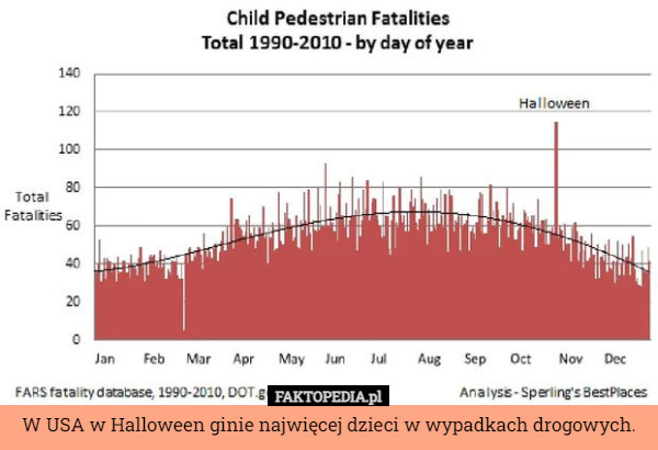 W USA w Halloween ginie najwięcej dzieci w wypadkach drogowych. 