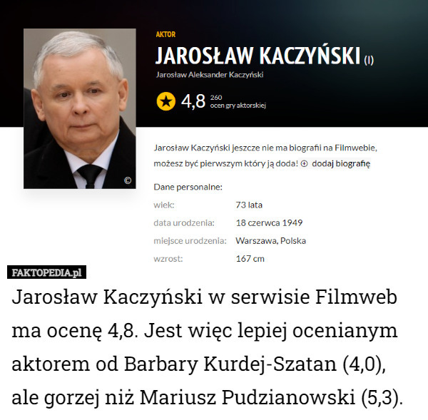 Jarosław Kaczyński w serwisie Filmweb ma ocenę 4,8. Jest więc lepiej ocenianym aktorem od Barbary Kurdej-Szatan (4,0), ale gorzej niż Mariusz Pudzianowski (5,3). 