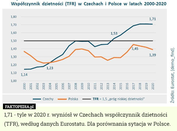 1,71 - tyle w 2020 r. wyniósł w Czechach współczynnik dzietności (TFR), według danych Eurostatu. Dla porównania sytacja w Polsce. 