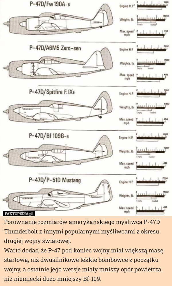 Porównanie rozmiarów amerykańskiego myśliwca P-47D Thunderbolt z innymi popularnymi myśliwcami z okresu drugiej wojny światowej.
Warto dodać, że P-47 pod koniec wojny miał większą masę startową, niż dwusilnikowe lekkie bombowce z początku wojny, a ostatnie jego wersje miały mniszy opór powietrza niż niemiecki dużo mniejszy Bf-109. 