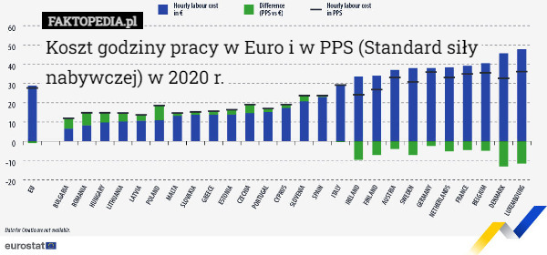 Koszt godziny pracy w Euro i w PPS (Standard siły nabywczej) w 2020 r. 