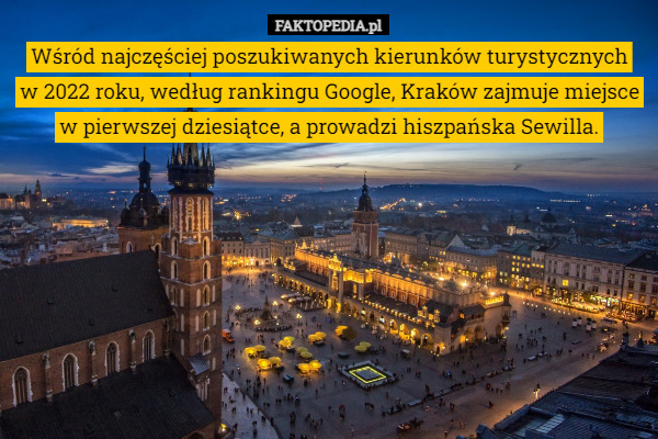 Wśród najczęściej poszukiwanych kierunków turystycznych
 w 2022 roku, według rankingu Google, Kraków zajmuje miejsce w pierwszej dziesiątce, a prowadzi hiszpańska Sewilla. 