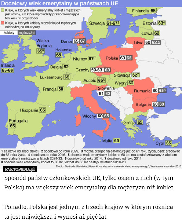 Spośród państw członkowskich UE, tylko osiem z nich (w tym Polska) ma większy wiek emerytalny dla mężczyzn niż kobiet. 

Ponadto, Polska jest jednym z trzech krajów w którym różnica ta jest największa i wynosi aż pięć lat. 