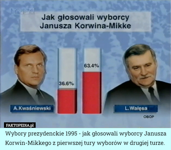 Wybory prezydenckie 1995 - jak głosowali wyborcy Janusza Korwin-Mikkego z pierwszej tury wyborów w drugiej turze. 