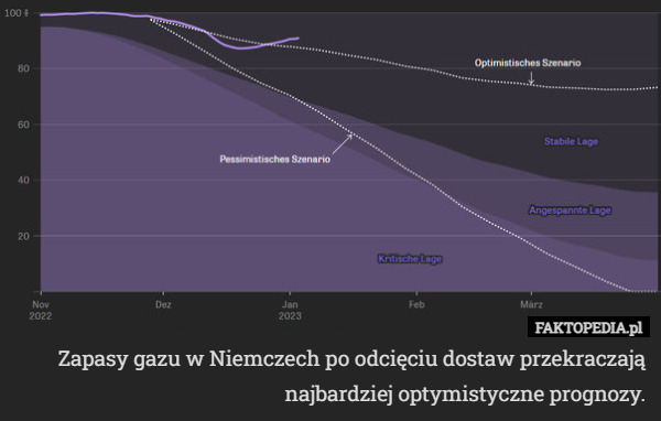 Zapasy gazu w Niemczech po odcięciu dostaw przekraczają najbardziej optymistyczne prognozy. 