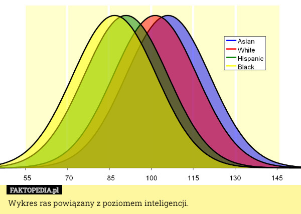 Wykres ras powiązany z poziomem inteligencji. 