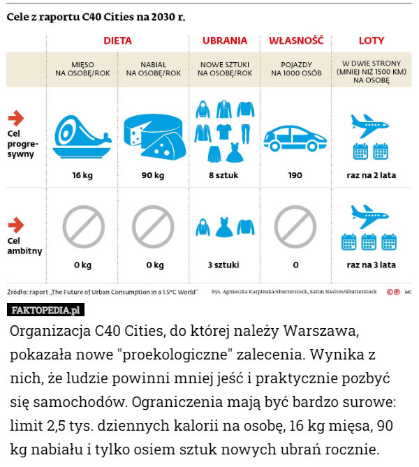 Organizacja C40 Cities, do której należy Warszawa, pokazała nowe "proekologiczne" zalecenia. Wynika z nich, że ludzie powinni mniej jeść i praktycznie pozbyć się samochodów. Ograniczenia mają być bardzo surowe: limit 2,5 tys. dziennych kalorii na osobę, 16 kg mięsa, 90 kg nabiału i tylko osiem sztuk nowych ubrań rocznie. 