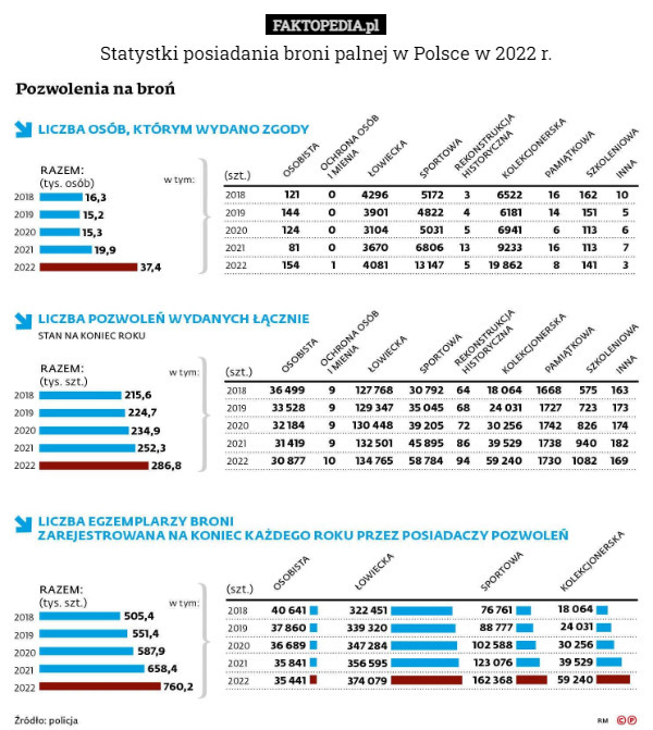 Statystki posiadania broni palnej w Polsce w 2022 r. 