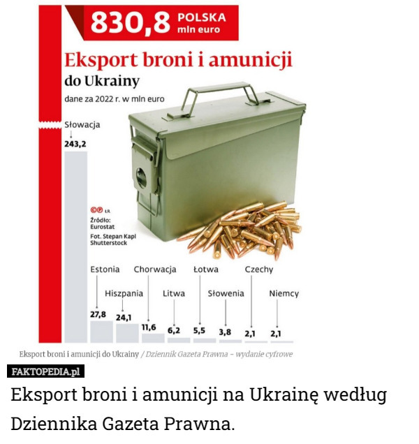 Eksport broni i amunicji na Ukrainę według Dziennika Gazeta Prawna. 