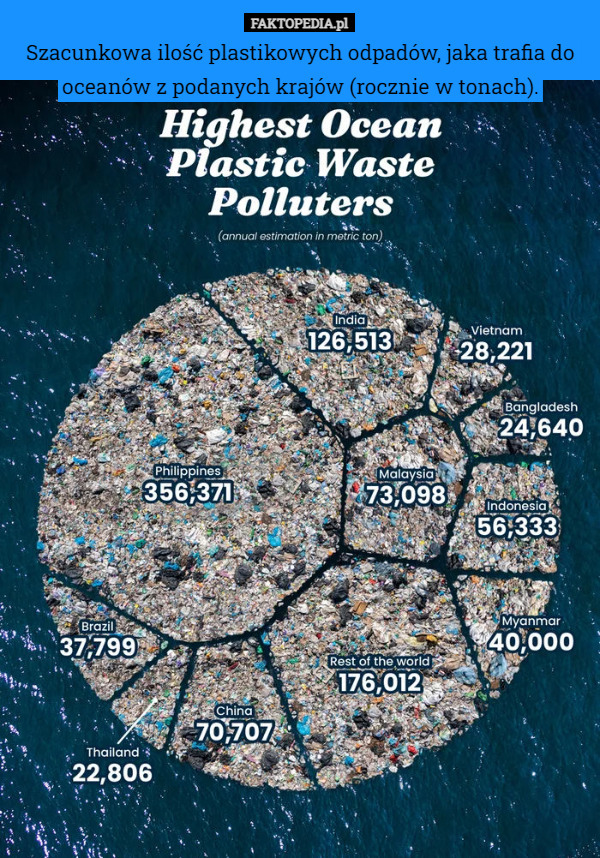 Szacunkowa ilość plastikowych odpadów, jaka trafia do oceanów z podanych krajów (rocznie w tonach). 