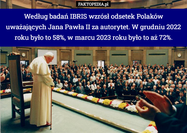 Według badań IBRIS wzrósł odsetek Polaków uważających Jana Pawła II za autorytet. W grudniu 2022 roku było to 58%, w marcu 2023 roku było to aż 72%. 