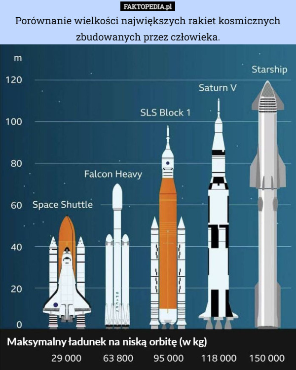 Porównanie wielkości największych rakiet kosmicznych zbudowanych przez człowieka. 