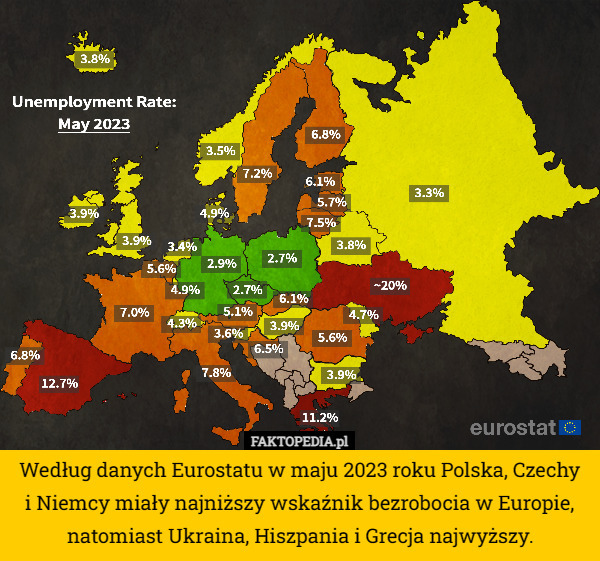 Według danych Eurostatu w maju 2023 roku Polska, Czechy i Niemcy miały najniższy wskaźnik bezrobocia w Europie, natomiast Ukraina, Hiszpania i Grecja najwyższy. 