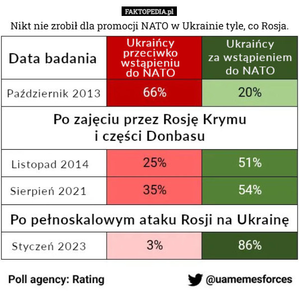 Nikt nie zrobił dla promocji NATO w Ukrainie tyle, co Rosja. 