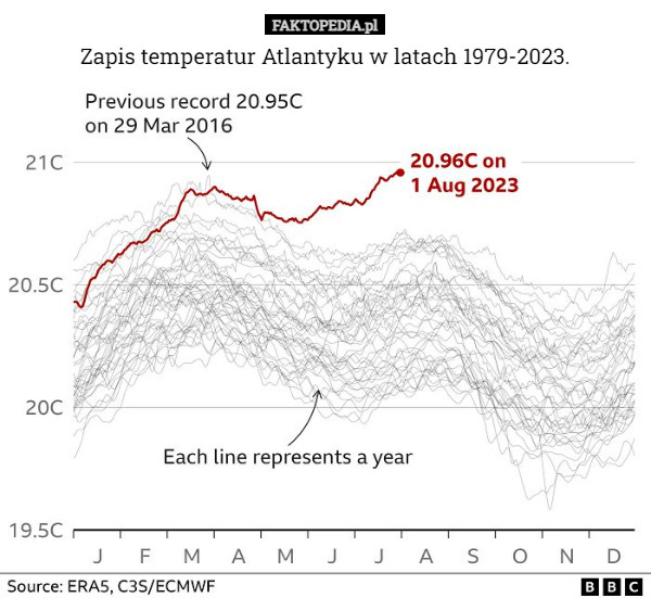 Zapis temperatur Atlantyku w latach 1979-2023. 