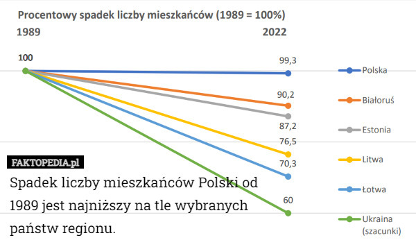 Spadek liczby mieszkańców Polski od 1989 jest najniższy na tle wybranych państw regionu. 
