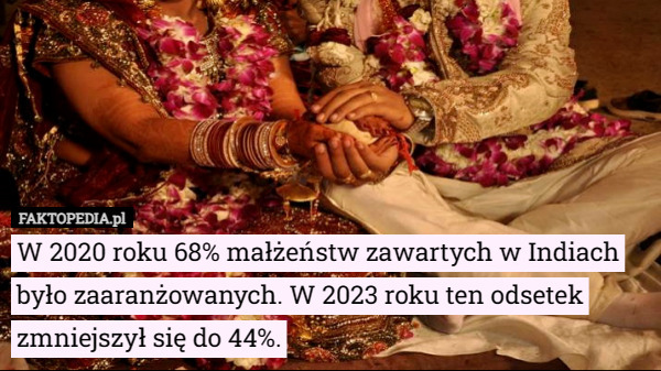 W 2020 roku 68% małżeństw zawartych w Indiach było zaaranżowanych. W 2023 roku ten odsetek zmniejszył się do 44%. 