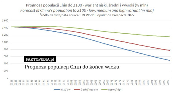 Prognoza populacji Chin do końca wieku. 