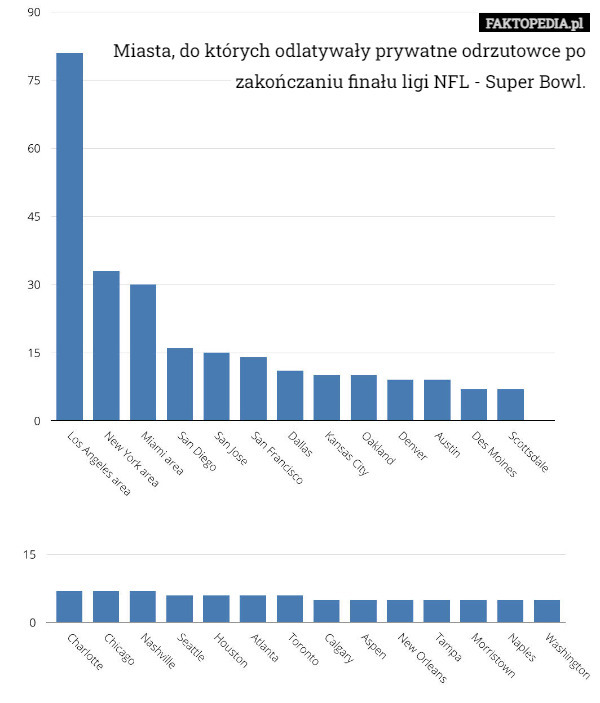 Miasta, do których odlatywały prywatne odrzutowce po zakończaniu finału ligi NFL - Super Bowl. 