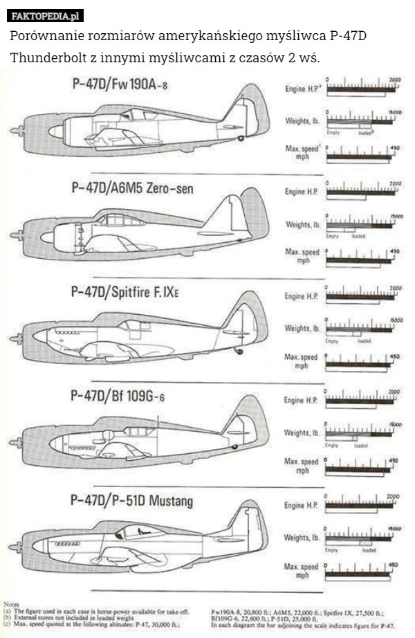 Porównanie rozmiarów amerykańskiego myśliwca P-47D Thunderbolt z innymi myśliwcami z czasów 2 wś. 