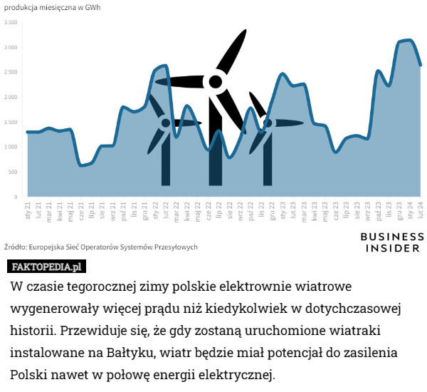 W czasie tegorocznej zimy polskie elektrownie wiatrowe wygenerowały więcej prądu niż kiedykolwiek w dotychczasowej historii. Przewiduje się, że gdy zostaną uruchomione wiatraki instalowane na Bałtyku, wiatr będzie miał potencjał do zasilenia Polski nawet w połowę energii elektrycznej. 