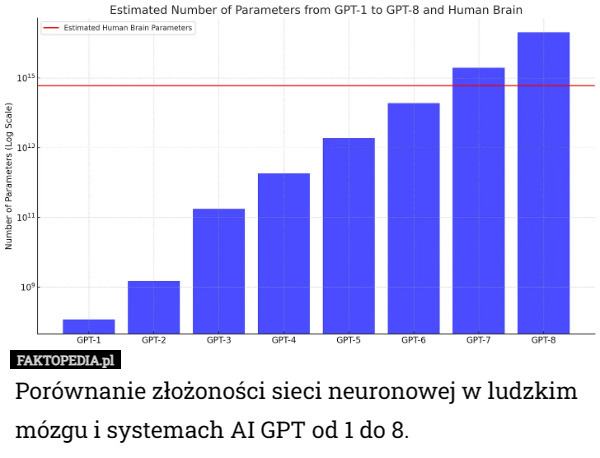 Porównanie złożoności sieci neuronowej w ludzkim mózgu i systemach AI GPT od 1 do 8. 