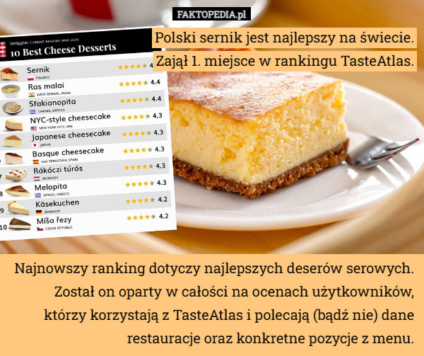 Polski sernik jest najlepszy na świecie.
 Zajął 1. miejsce w rankingu TasteAtlas. Najnowszy ranking dotyczy najlepszych deserów serowych. Został on oparty w całości na ocenach użytkowników, którzy korzystają z TasteAtlas i polecają (bądź nie) dane restauracje oraz konkretne pozycje z menu. 