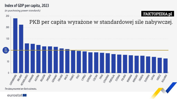 PKB per capita wyrażone w standardowej sile nabywczej. 