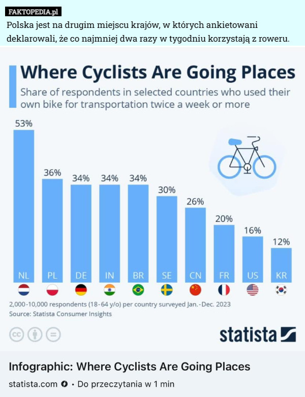 Polska jest na drugim miejscu krajów, w których ankietowani deklarowali, że co najmniej dwa razy w tygodniu korzystają z roweru. 