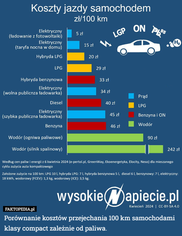Porównanie kosztów przejechania 100 km samochodami klasy compact zależnie od paliwa. 